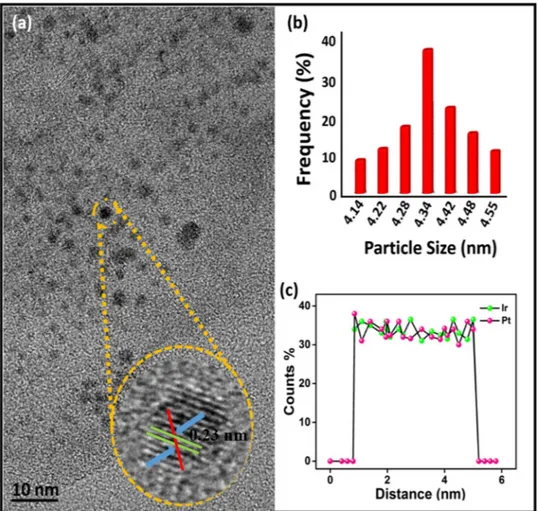Figure 3. (a) TEM analyses patterns (b) particle size histogram (c) The EELS analyses of PtIr@GO  nanoparticles.