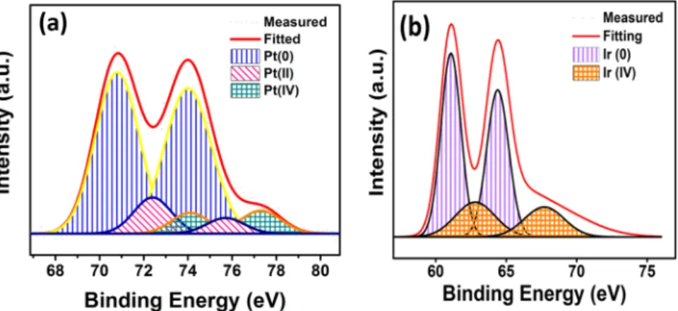 Figure 4.  The images of XPS analysis for (a) Pt 4f, (b) Ir 4f region in prepared PtIr@GO nanoparticles.