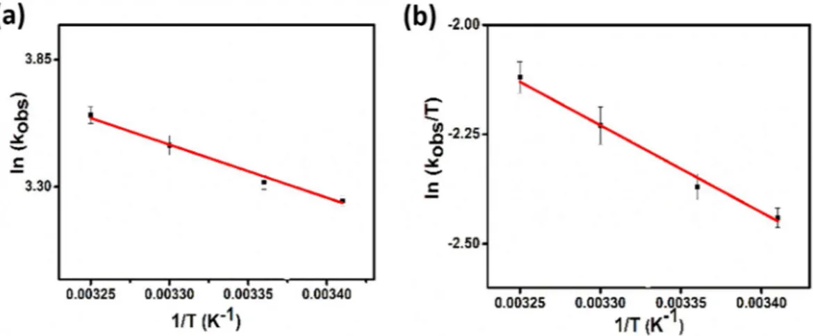 Figure 7. (a) Arrhenius and (b) Eyring plots for dehydrogenation reaction of DMAB containing PtIr@GO.
