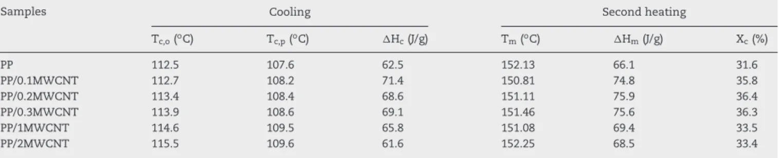Table 2 – Crystallization and melting parameters of PP and PP/MWCNT nanocomposites determined by DSC analysis.