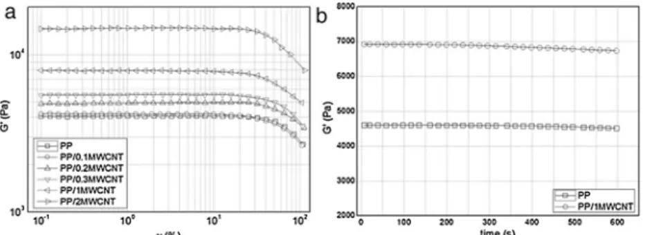 Fig. 4 – Storage modulus (G’) of PP and PP/1MWCNT nanocomposite as functions of shear strain and time.
