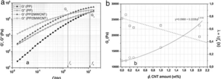 Fig. 7 – a) A representative shear modulus (G’ and G”) curves of PP and PP/2MWCNT sample and b) Gx and ␭ values of nanocomposites as a function of CNT amount.