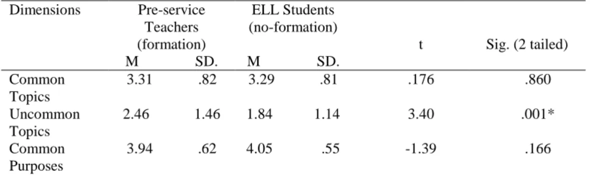 Table 1. Independent Samples t-test Results for the Dimensions  