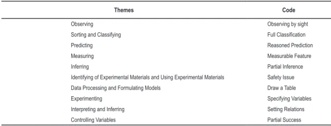 Table 2.   Some examples from the code list.