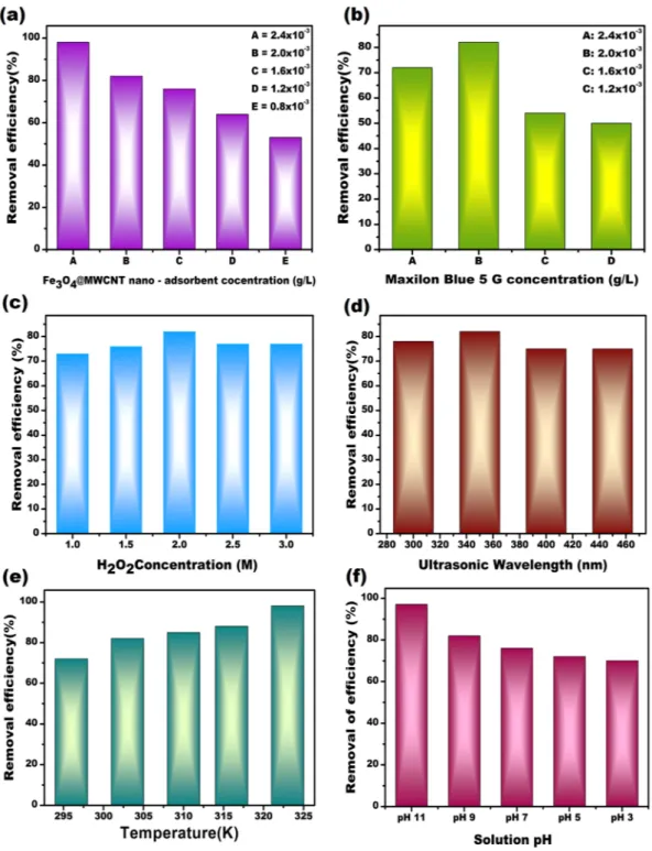 Figure 4.  The removal efficiency of Maxilon Blue 5G using Fe 3 O 4 @MWCNT nano-adsorbents at different 