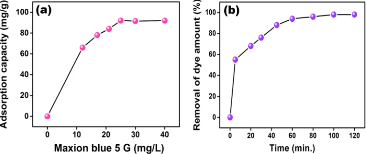 Table S2 shows k int  values (mg (g min −1/2 ) −1  calculated from the intra-particle diffusion model