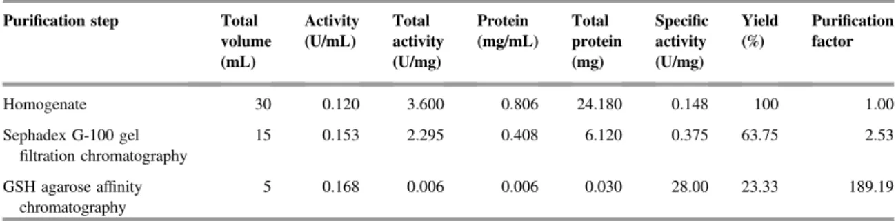 Table 1. Puri ﬁcation of GST from blueberry fruit.