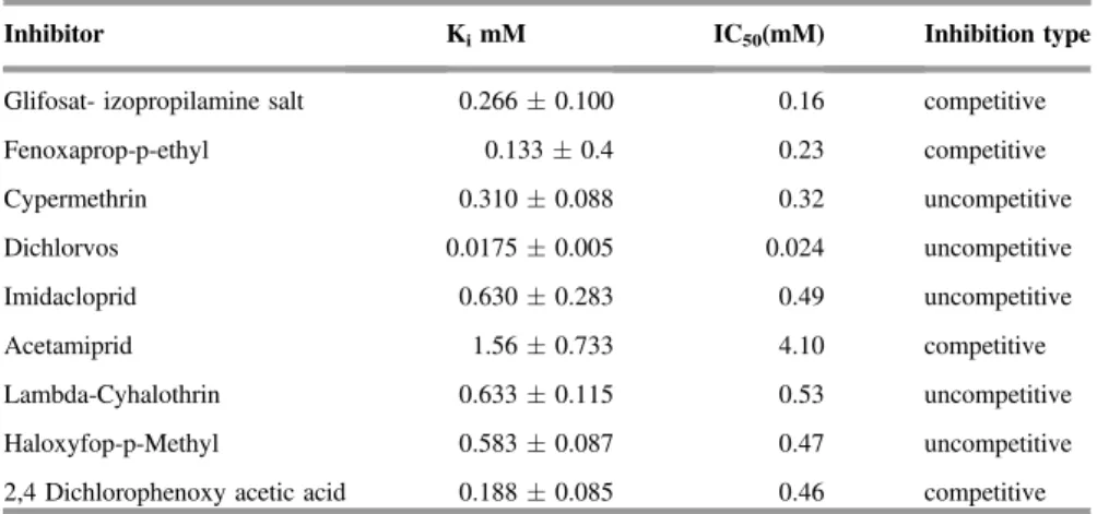 Table 2. The IC 50 and K i values as well as inhibition types on GST enzyme