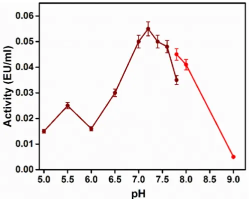 Fig. 3. E ﬀect of optimum pH on the activity of blueberry fruit GST.