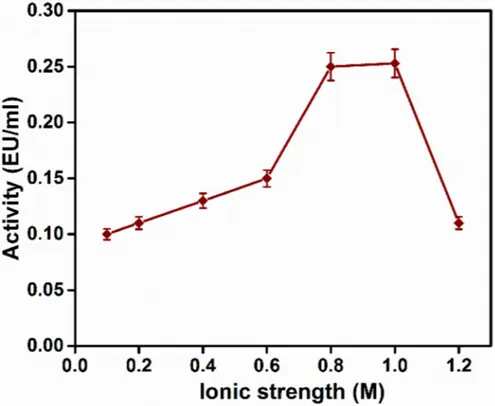 Fig. 4. Eﬀect of ionic strength on the activity of blueberry fruit GST.