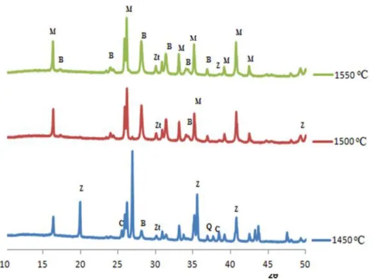 Şekil  4.5.  MZ055  kompozisyonun  1450,  1500  ve  1550 o C  sıcaklıkta  sinterlenmiş  örneklerin 