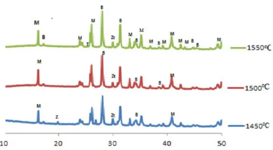 Şekil  4.6.  MZK55  kompozisyonun  1450,  1500  ve  1550  o C  sıcaklıkta  sinterlenmiş  örneklerin 