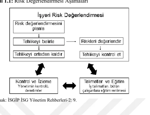 ġekil 1.1: Risk Değerlendirmesi AĢamaları 