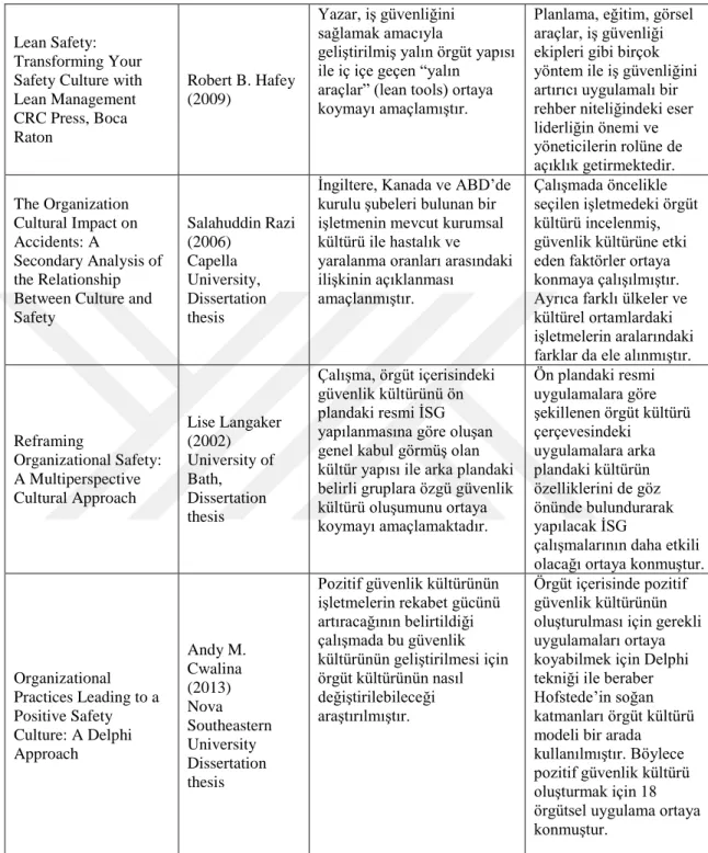 Tablo  1.4:  “(Devam)”  Uluslararası  Literatürde  ĠSG  ve  Güvenlik  Kültürü  Konularında 