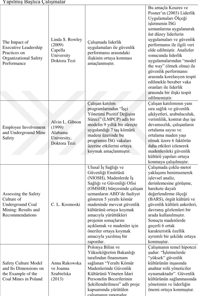Tablo  1.4.  “(Devam)”  Uluslararası  Literatürde  ĠSG  ve  Güvenlik  Kültürü  Konularında 