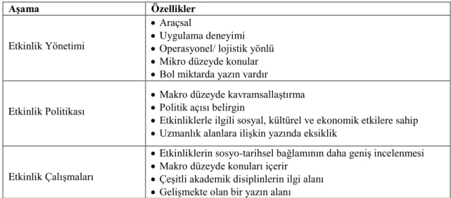 Tablo 2.1: Etkinlik Yönetimi Alanları ve Özellikleri 