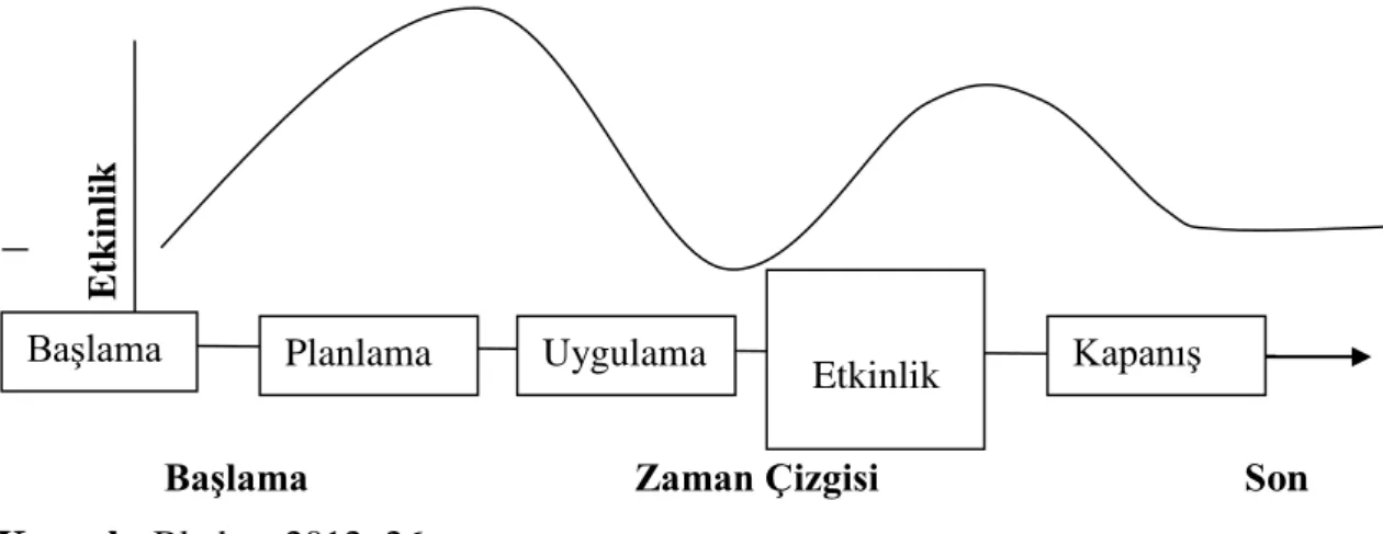 Şekil 2.1: Etkinlik Projesi Yaşam Döngüsü                   