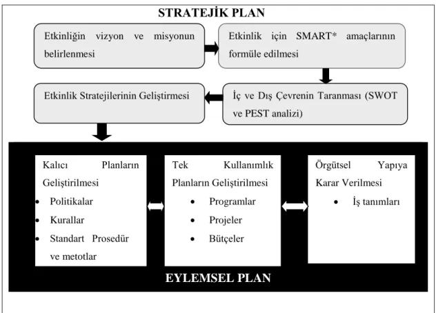 Şekil 2.5: Etkinlik Planlama Süreci (1) 