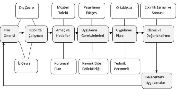 Şekil 2.6: Etkinlik Planlama Süreci (2) 