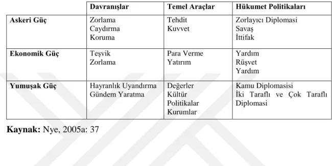 Tablo 1.1: Nye’ye Göre Güç Çeşitleri 