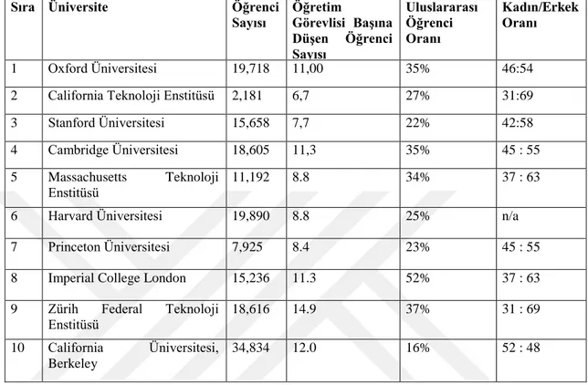 Tablo 1.4: Dünyanın En İyi On Üniversitesi Öğrenci Verileri 