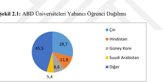 Şekil 2.1: ABD Üniversiteleri Yabancı Öğrenci Dağılımı 