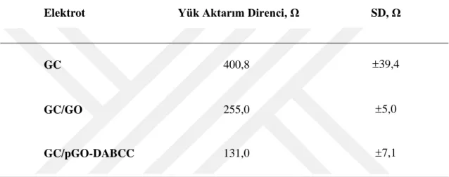 Çizelge  4.2.  0,1  M KCl  çözeltisi içerisindeki  2  mM  K 3Fe(CN)6/  K4Fe(CN)6  redoks  probunun  çeşitli elektrotlar üzerindeki Nyquist Eğrilerinden elde edilen yük aktarım direnci değerleri (5  elektrot ortalaması)