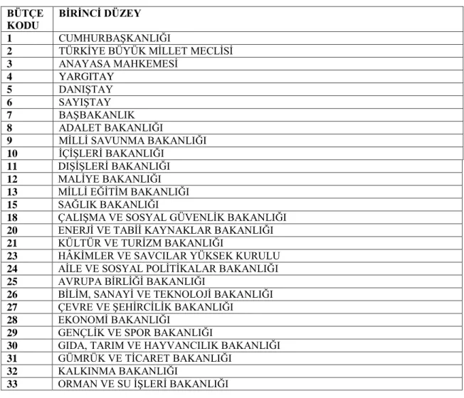 Tablo 2.4: Birinci Düzey Kurumsal Kodlar 