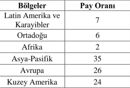 Çizelge 2.14. 2017 yılı dünya bölgesel tarifeli yolcu trafik pay oranları (TOBB, 2017)