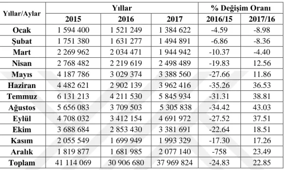 Çizelge 2.17. 2015-2017 yılları arasında Türkiye‟ye gelen yolcu sayıları (TOBB, 2017)