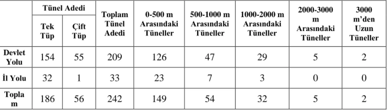 Çizelge 3.5. Türkiye‟deki tünellerin devlet ve il yollarındaki sayıları (KGM, 2018). 
