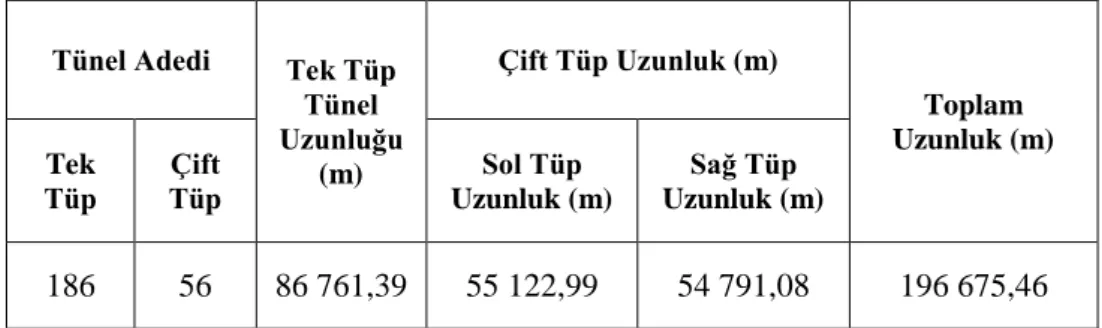 Çizelge 3.6. Türkiye‟deki tünellerin uzunlukları(Ocak 2018) (KGM, 2018). 