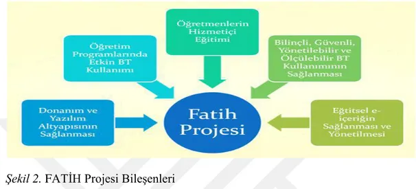 Şekil 2. FATĠH Projesi BileĢenleri 