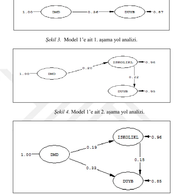 Şekil 3.  Model 1‟e ait 1. aşama yol analizi.  