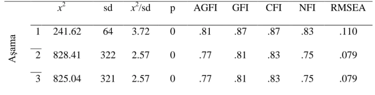 Şekil 16. Model 5‟e ait 1. aşama yol analizi. 