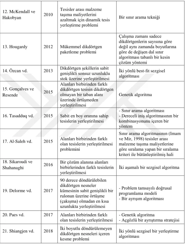 Çizelge 2.1. İncelenen literatür araştırmalarının karşılaştırılması (devam). 