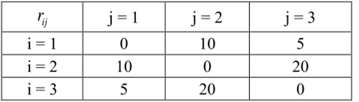 Çizelge 3.1. Üç bloktan oluşan bir örnek yakınlık-önem çizelgesi. 