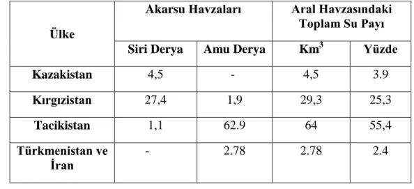 Tablo 4: Aral Havzasındaki Ülkeler ve Havza Ġçerisindeki Payları. 321