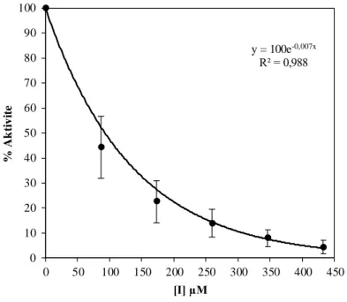 Şekil 5.7. hCA I izoenziminin  hidrataz  aktivitesi  üzerine  BK3 bileşiğinin  etkisi