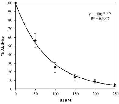 Şekil 5.12. hCA I izoenziminin  hidrataz aktivitesi  üzerine  PTK4 bileşiğinin  etkisi