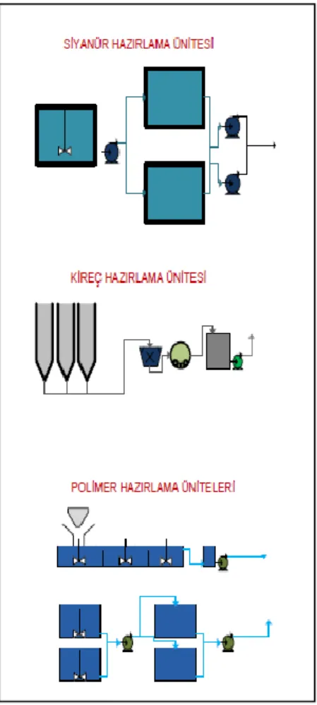 Şekil  3.5’te  ince  öğütmeden  çıkan  cevherin  siyanür  hazırlama  ve  kireç  ünitelerinden  beslenerek ( polimer kullanılarak) liç bölümü sevkiyatı öncesindeki işlemleri gösterilmektedir