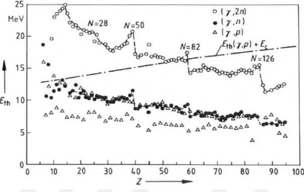 Şekil 3.5. Eşik enerjisinin atom numarasına göre değişimi (Eke, 2015; Segebade, vd., 1988)