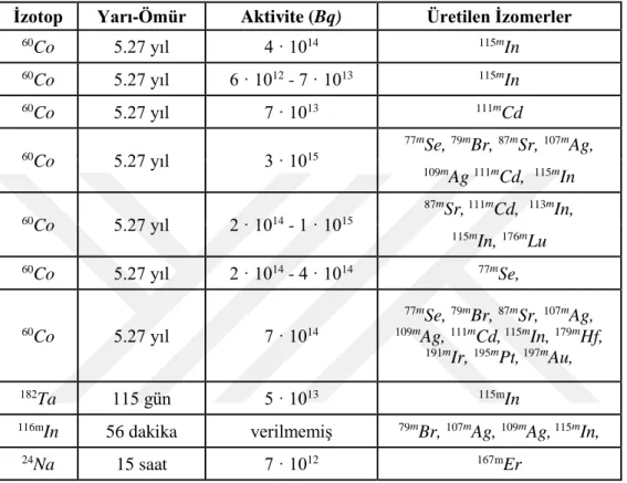 Çizelge 3.1. Foto uyarmada kullanılan gama ışın kaynağı izotopları (Cesur 2015; Segebade, vd.,  1988)