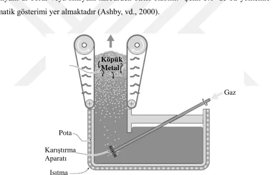 Şekil  3.1.  Gaz  enjeksiyon yöntemi  ile  köpük  metal  üretiminin şematik  gösterimi  (Ashby,  vd.,  2000)