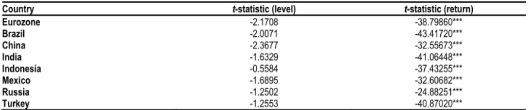 Table 2   Stationary Test: The Findings of the ADF Unit Root Test 