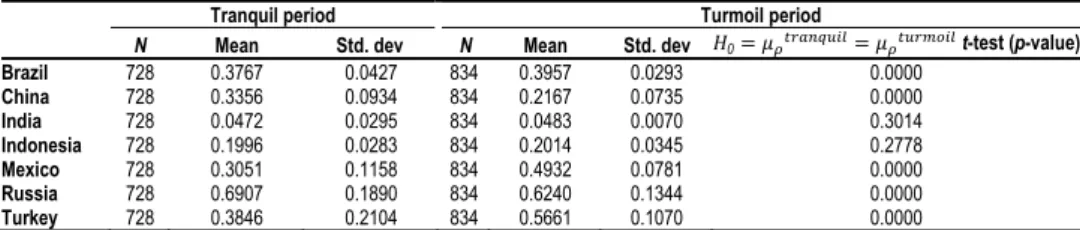 Table 4 presents the findings of t-tests used to identify the contagion effect. In  this table, we cannot reject the null hypothesis as the mean of DCC coefficients are the  same