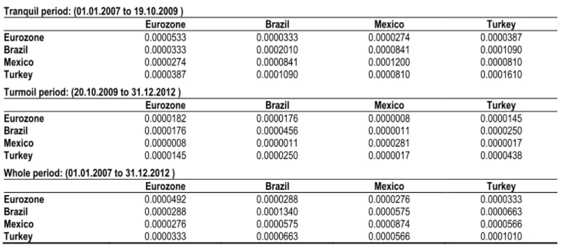 Table 5   Variance and Covariances  Tranquil period: (01.01.2007 to 19.10.2009 )