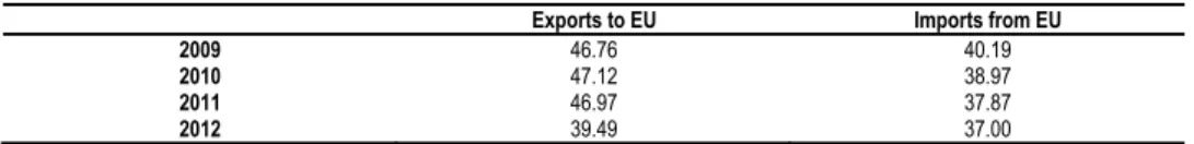 Table 8   Turkey’s Foreign Trade Data between 2009 and 2012 (%) 
