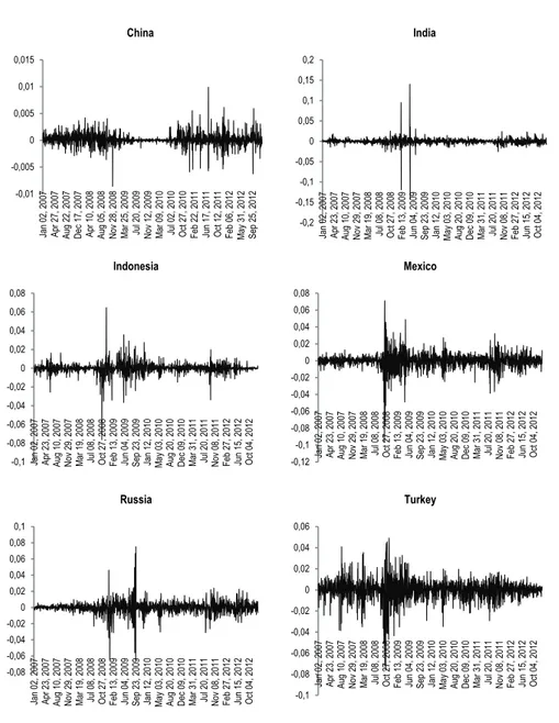 Figure 2  Time Series of Each Domestic Currency Return