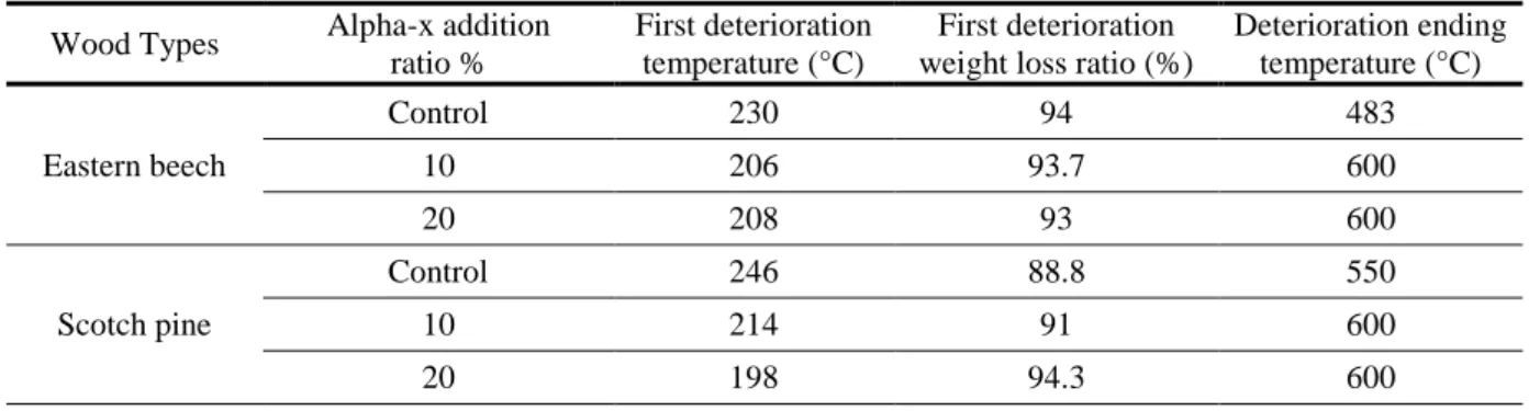 Table 6 shows that the first deterioration temperature is  20% Alpha-x chemically applied Scotch Pine wood (198 